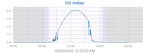dayUV