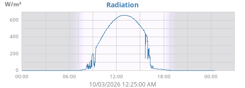 dayradiation