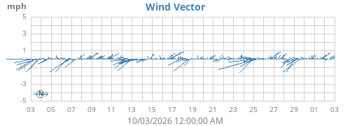 monthwindvec