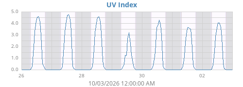 weekUV