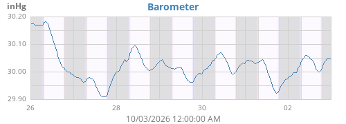 weekbarometer
