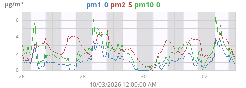 weekpm