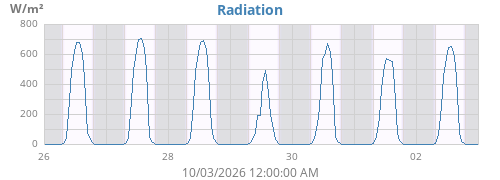 weekradiation