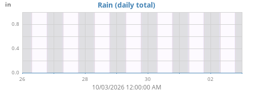 weekrain