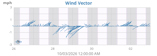 weekwindvec