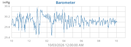 yearbarometer