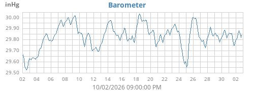monthbarometer