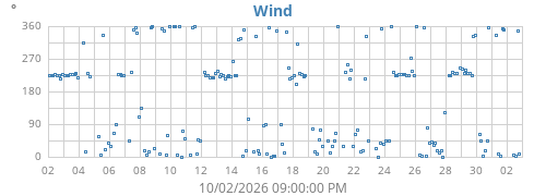 monthwinddir