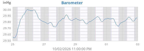 weekbarometer